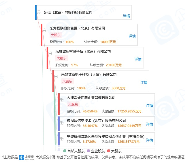 决议解散！乐视金融已核准注销