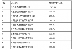 2020中国企业500强：华为一年研发投入超1300亿元