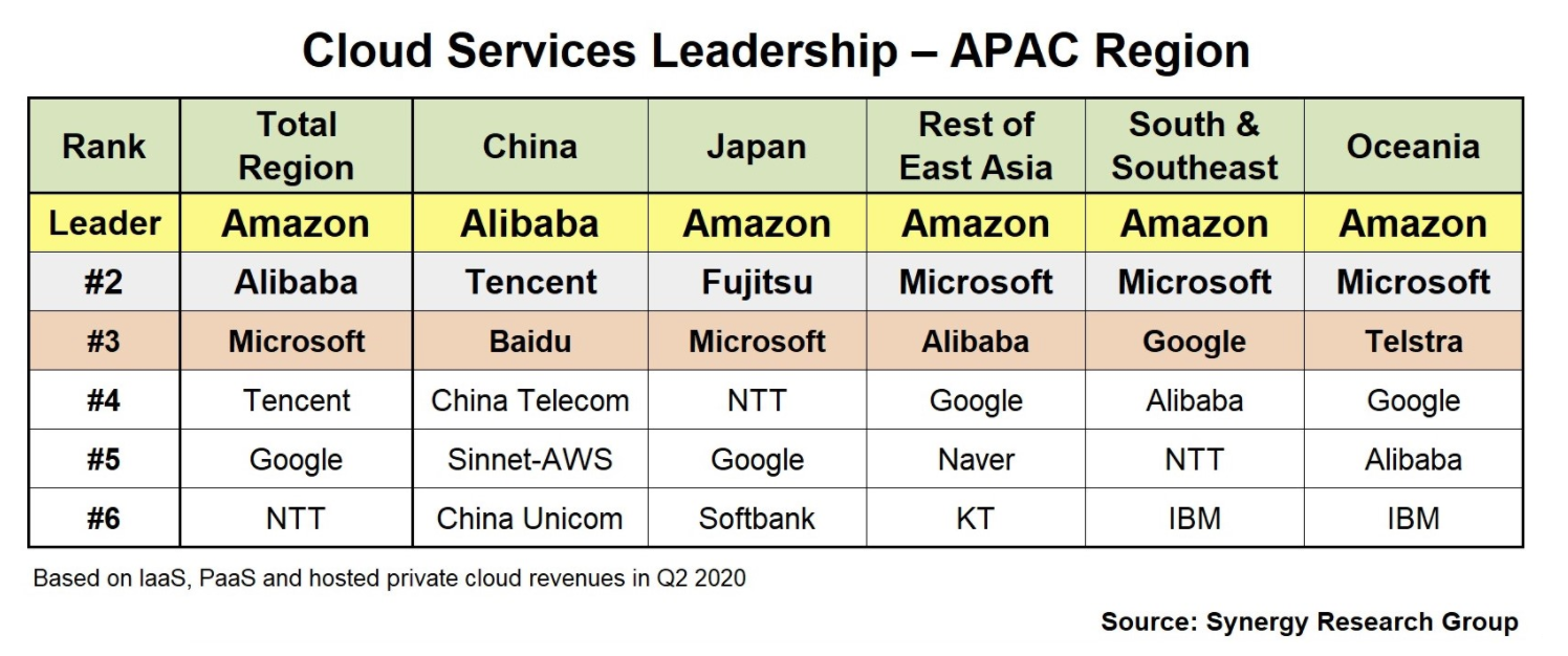 亚太地区云计算市场排名：阿里超越微软，排名第二