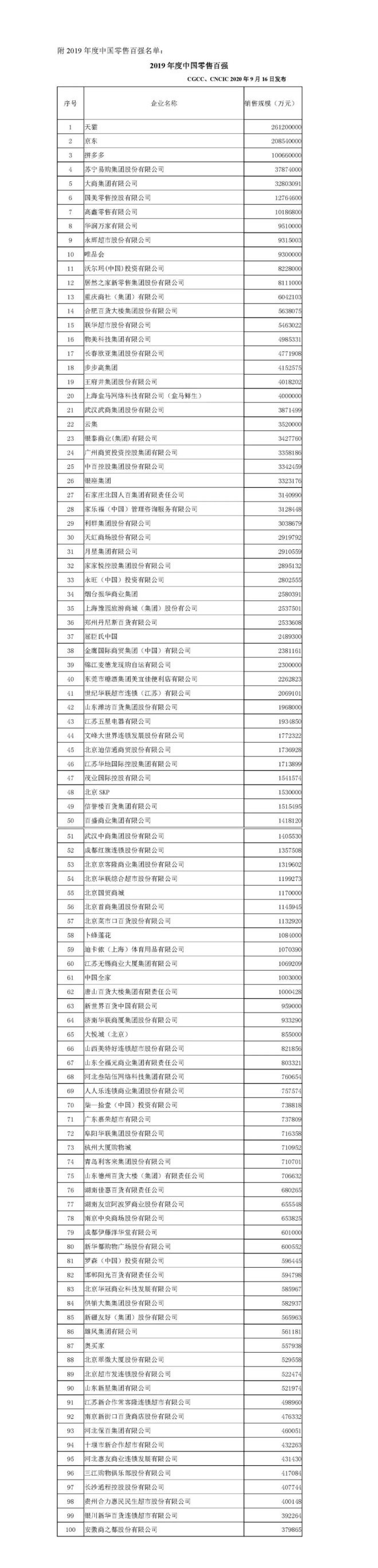 2019年度中国零售百强：京东与天猫相差0.6个多多