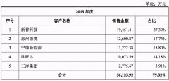 「IPO价值观」客户和成本管控受限，万祥科技经营状况亮红灯