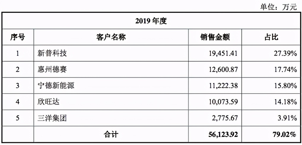 「IPO价值观」客户和成本管控受限，万祥科技经营状况亮红灯