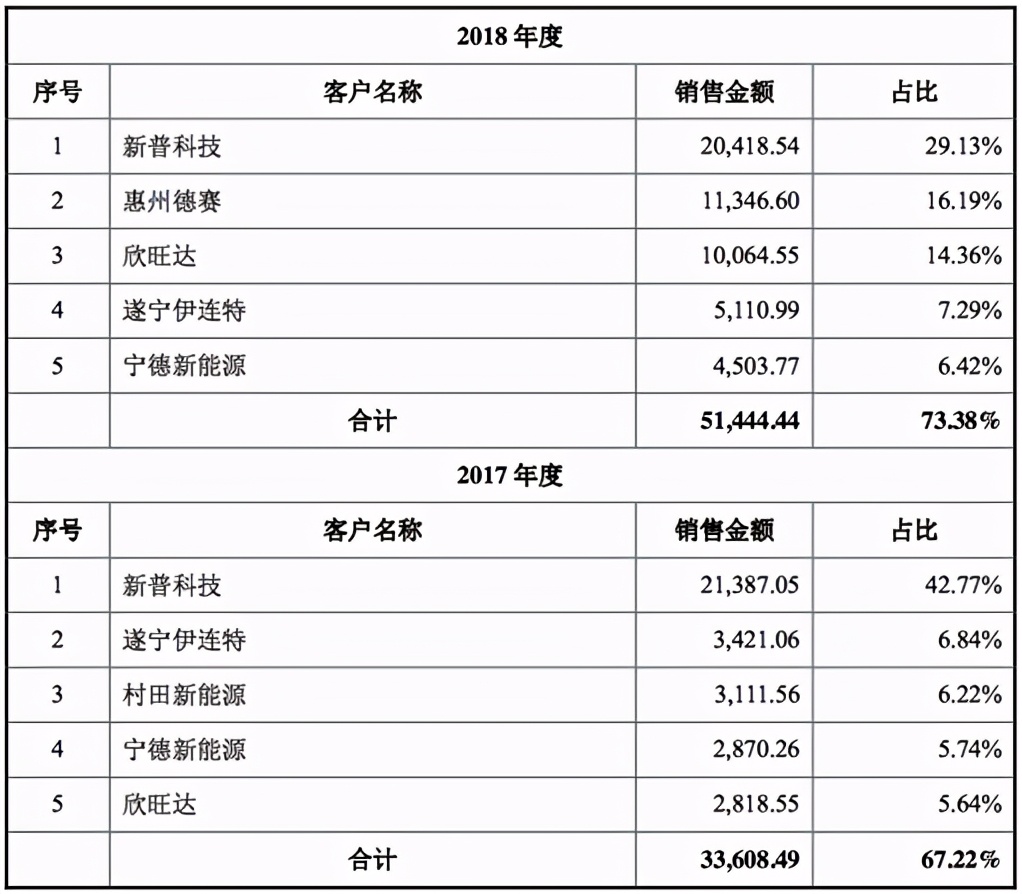 「IPO价值观」客户和成本管控受限，万祥科技经营状况亮红灯