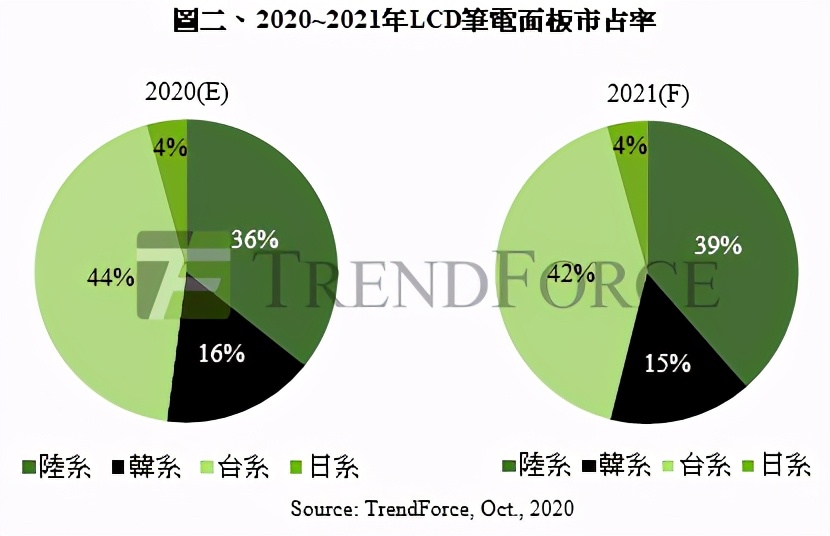 大陆面板厂2021年显示器面板市占率将过半