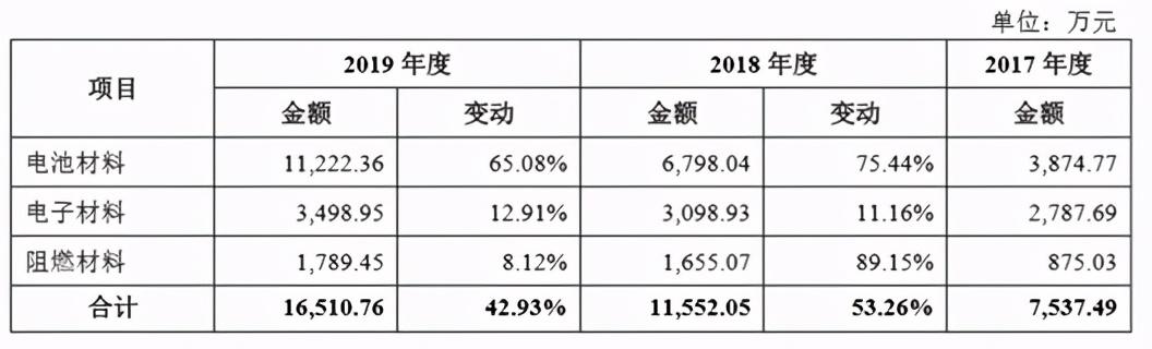 受益电池材料需求增长：壹石通净利与毛利率双双稳增