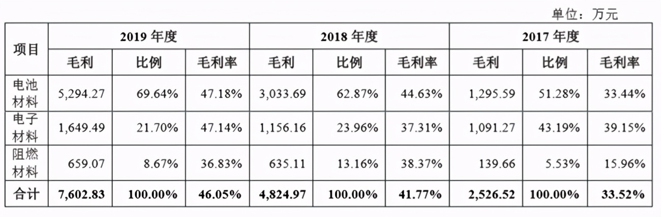 受益电池材料需求增长：壹石通净利与毛利率双双稳增