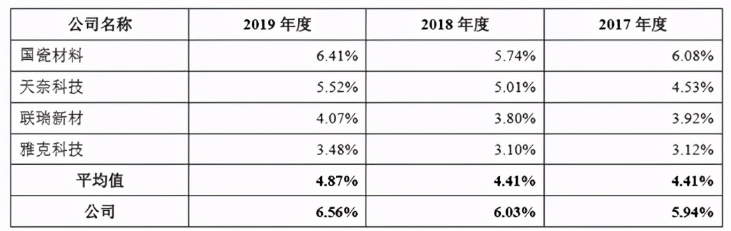 受益电池材料需求增长：壹石通净利与毛利率双双稳增