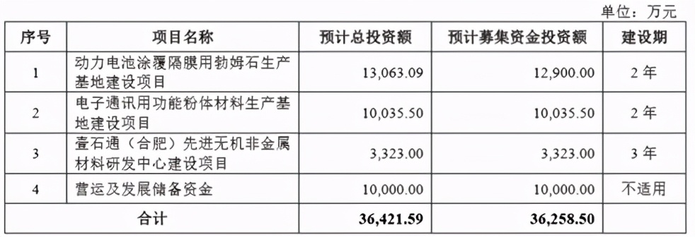 受益电池材料需求增长：壹石通净利与毛利率双双稳增