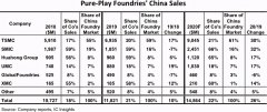 预计中国市场2020年纯晶圆代工销售占比达22%