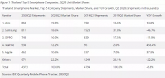 意义非凡！第二季度vivo登顶泰国智能手机市场