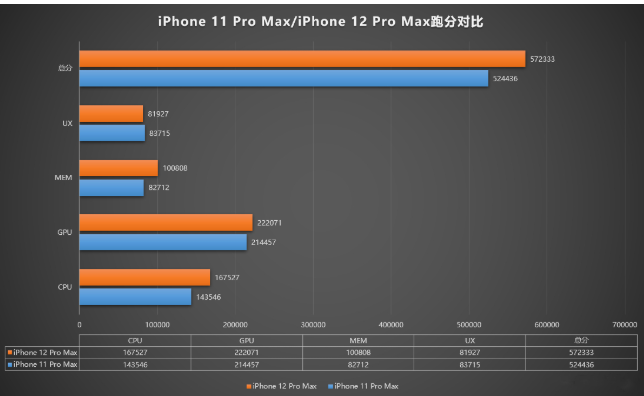 iPhone12跑分曝光，苹果真的在走下坡路