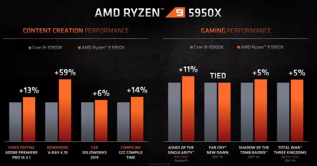 AMD Ryzen 5000系列发布！全新ZEN3架构，苏妈这次有点飘了