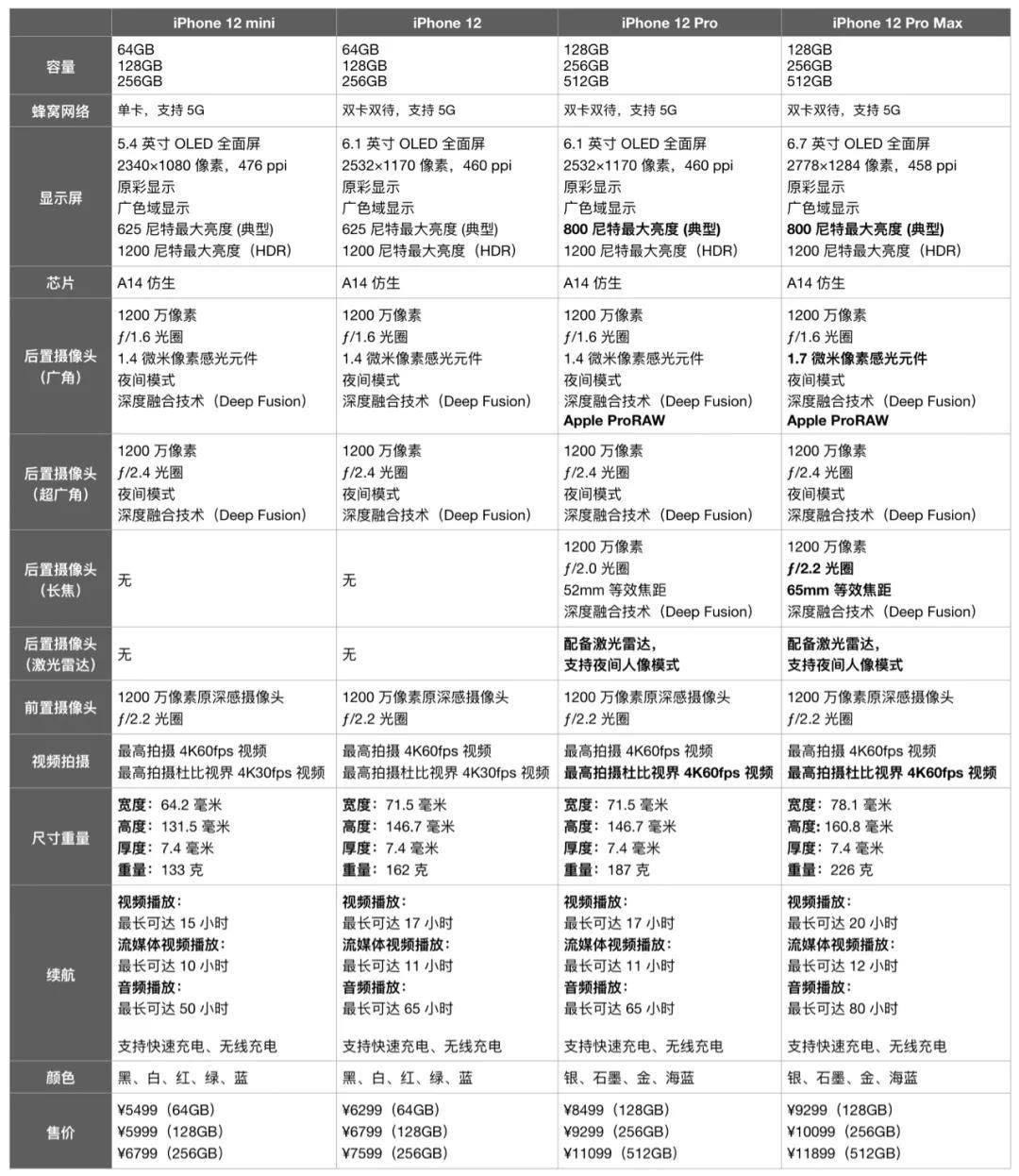 没秒到iPhone 12？恭喜，因为王守义都说“十三香”