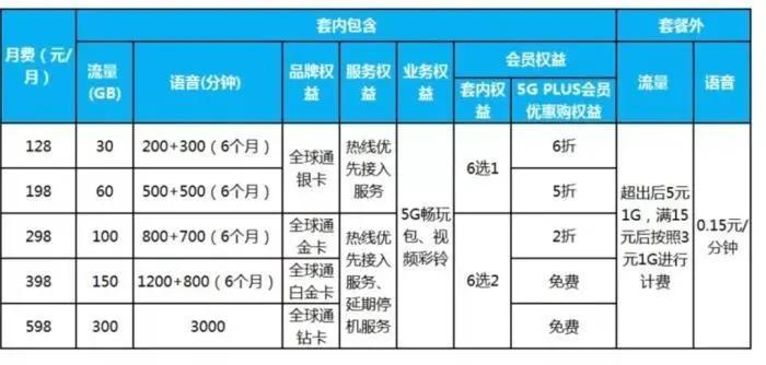 未来被迫5G？不断消失的4G套餐你还敢乱换吗？