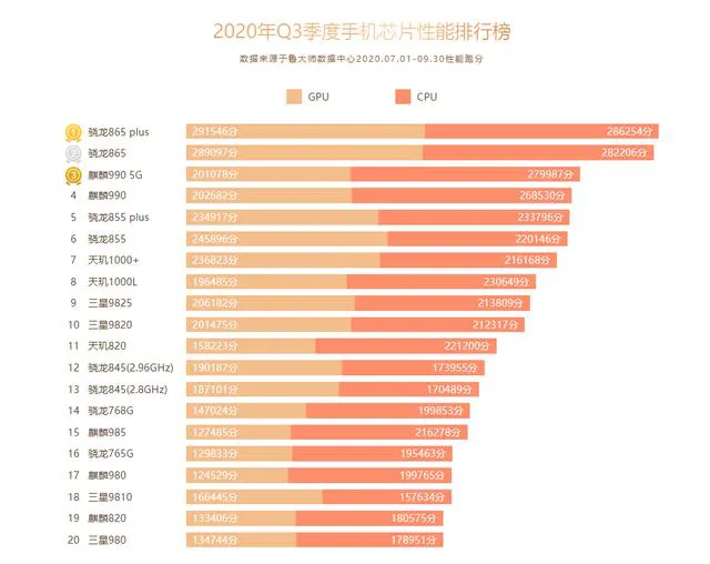 手机芯片性能排名：麒麟990被挤到第四，高通旗舰芯片登顶第一