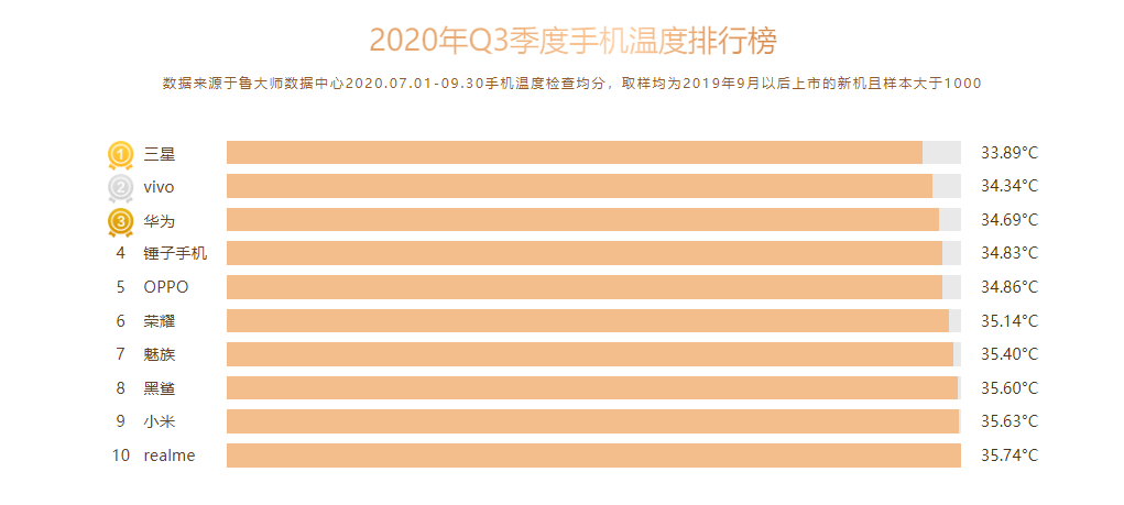 鲁大师Q3季度手机排行：小米10至尊纪念版夺得双冠军