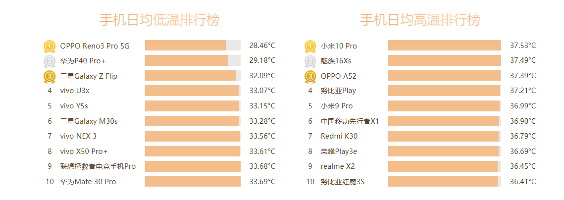 鲁大师Q3季度手机排行：小米10至尊纪念版夺得双冠军