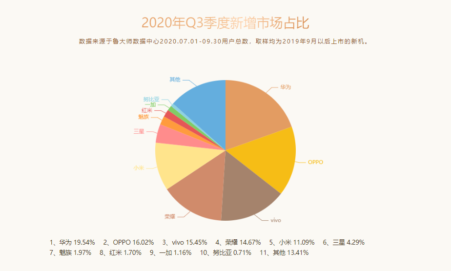 鲁大师Q3季度手机排行：小米10至尊纪念版夺得双冠军