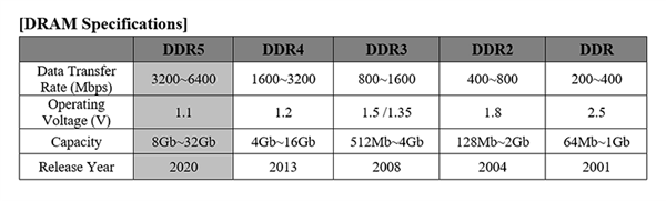 辣评烩：SK海力士首发DDR5内存：频率冲上5600MHz