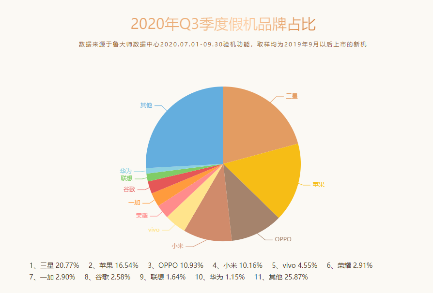 鲁大师Q3季度手机排行：小米10至尊纪念版夺得双冠军