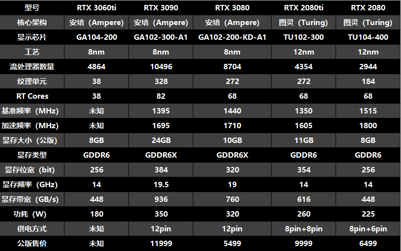 AMD RX6000显卡规格曝光，性能较3080有明显差距