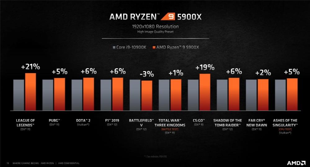 性能进化前所未有：AMD多款Zen3架构新CPU发布