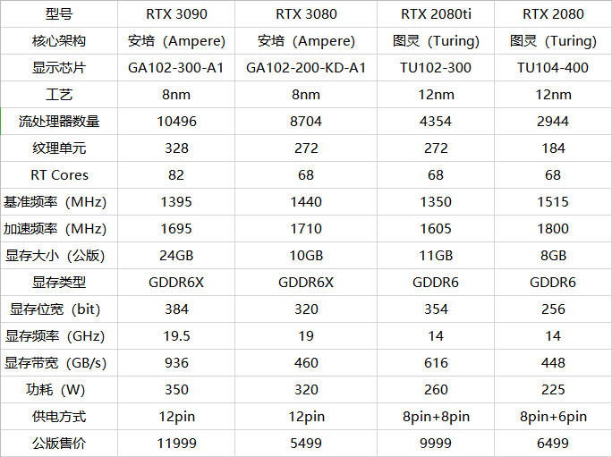 RTX3090评测，CUAD数量暴涨能给性能带来多大的提升？