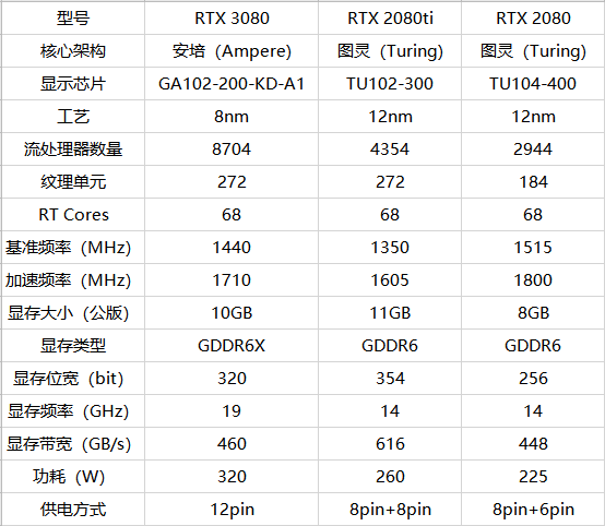 RTX 3080性能并未完全发挥，老黄还有升级版？