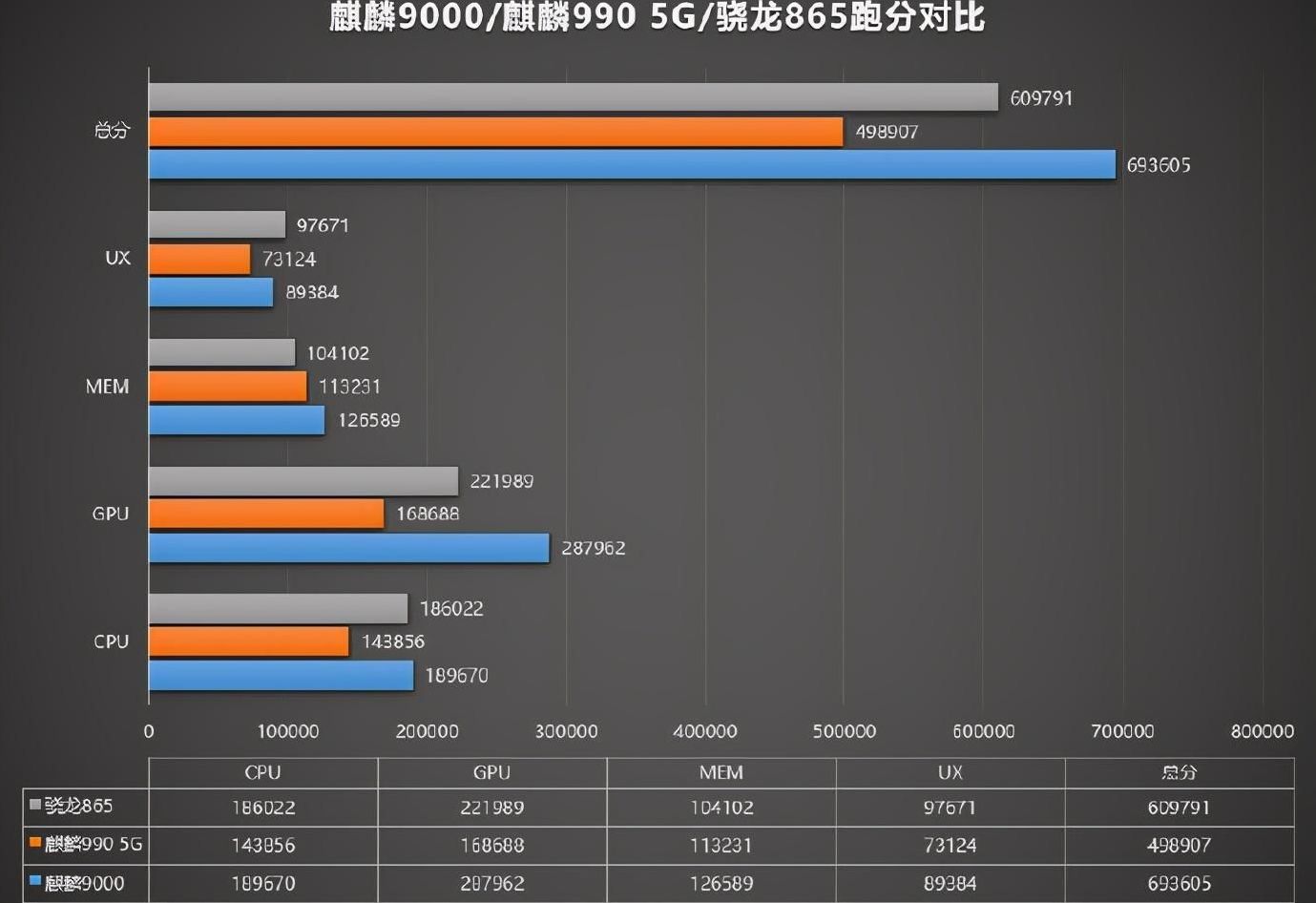 华为海思麒麟9000性能曝光，这下明白了余承东为何会心疼