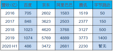 我国五大互联网科技公司营收增长及未来展望