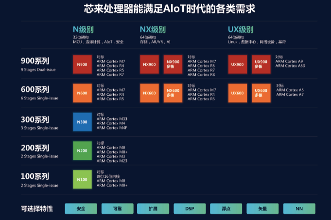 一周就能从Arm开发切换到RISC-V！5年内RISC-V的AIoT设备将触手可及