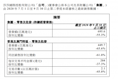 同店销售下降61%，莎莎能用新零售策略力挽狂澜吗？