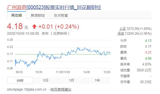 广州浪奇市值缩水近10亿，6718万元存款被冻结