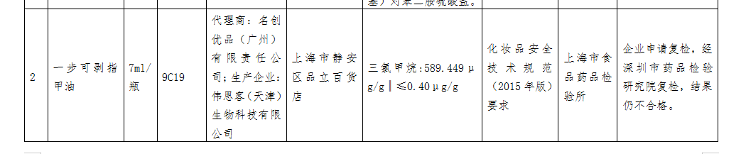 三氯甲烷超标1472倍！名创优品指甲油上药监局“黑名单”