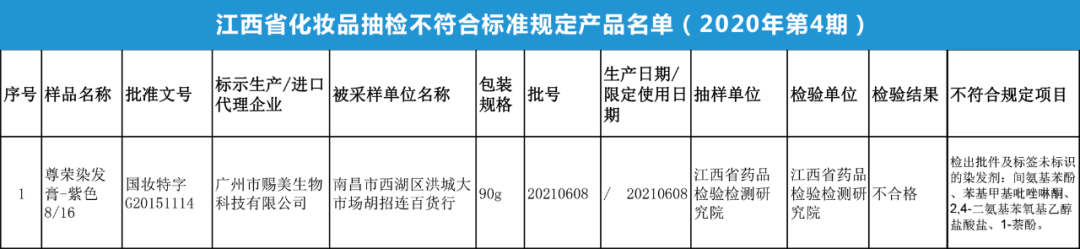 1批次染发剂不合格！江西省药监局发布141批次抽样报告