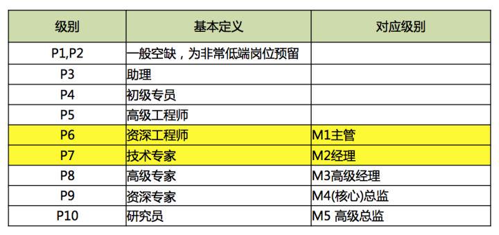 阿里隐匿职级背后：P7成圈内硬通货，有P8开1.6万包养女生