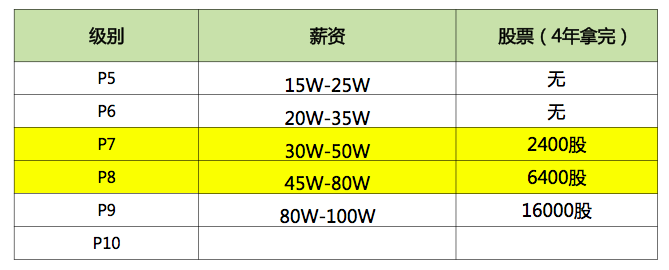 阿里隐匿职级背后：P7成圈内硬通货，有P8开1.6万包养女生