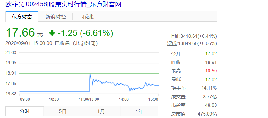 被苹果砸中的欧菲光：股价重挫6%，靠苹果摄像头半年进账36亿