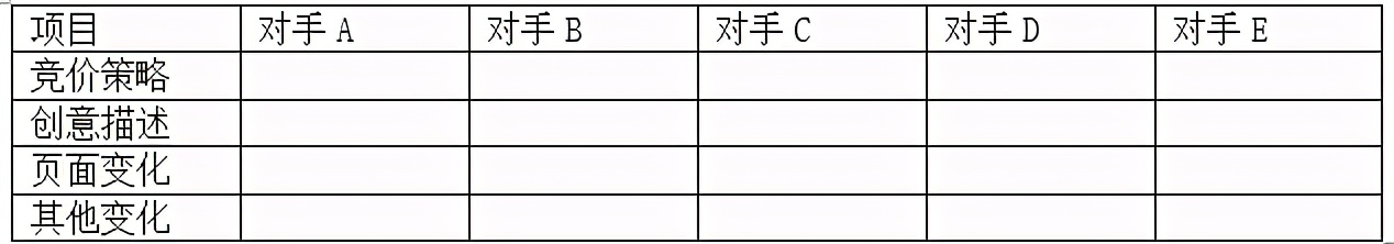 二类电商｜竞价推广账户搭建及优化全思路