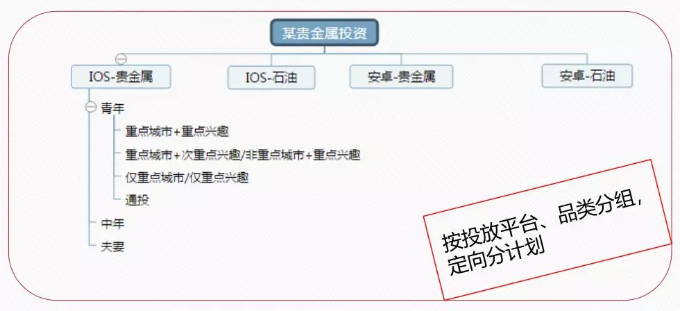 信息流广告账户搭建及优化全流程，投放必看