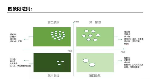 信息流广告账户搭建及优化全流程，投放必看