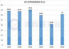 营收环比增幅近50%，美国本土市场恢复成星巴克“助推剂”