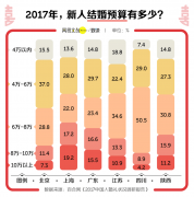 中国人结婚到底有多贵？