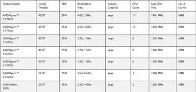 AMD公布第三代标压和低压APU系列 力压i5和i7