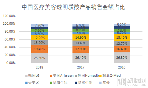 玻尿酸：医美中的茅台，一门百亿级的颜值生意