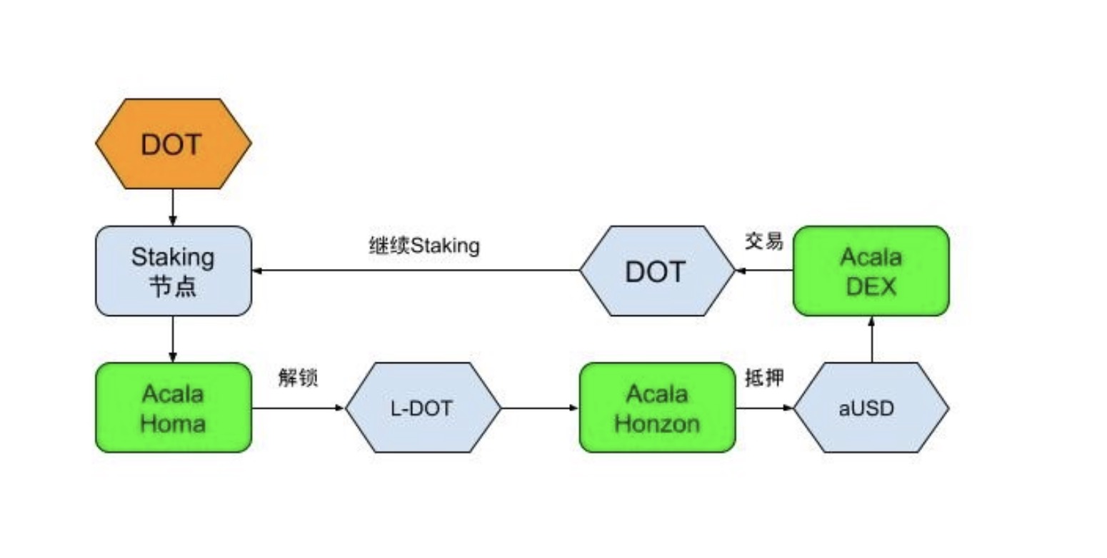 Acala如何成为连接波卡与用户之间的金融桥梁？