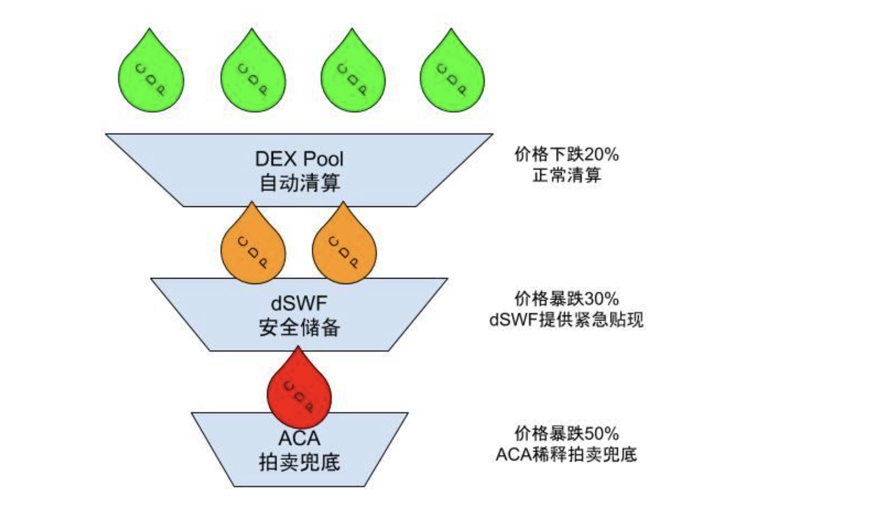 Acala如何成为连接波卡与用户之间的金融桥梁？