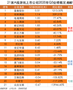 21家A股游戏公司Q3业绩过山车