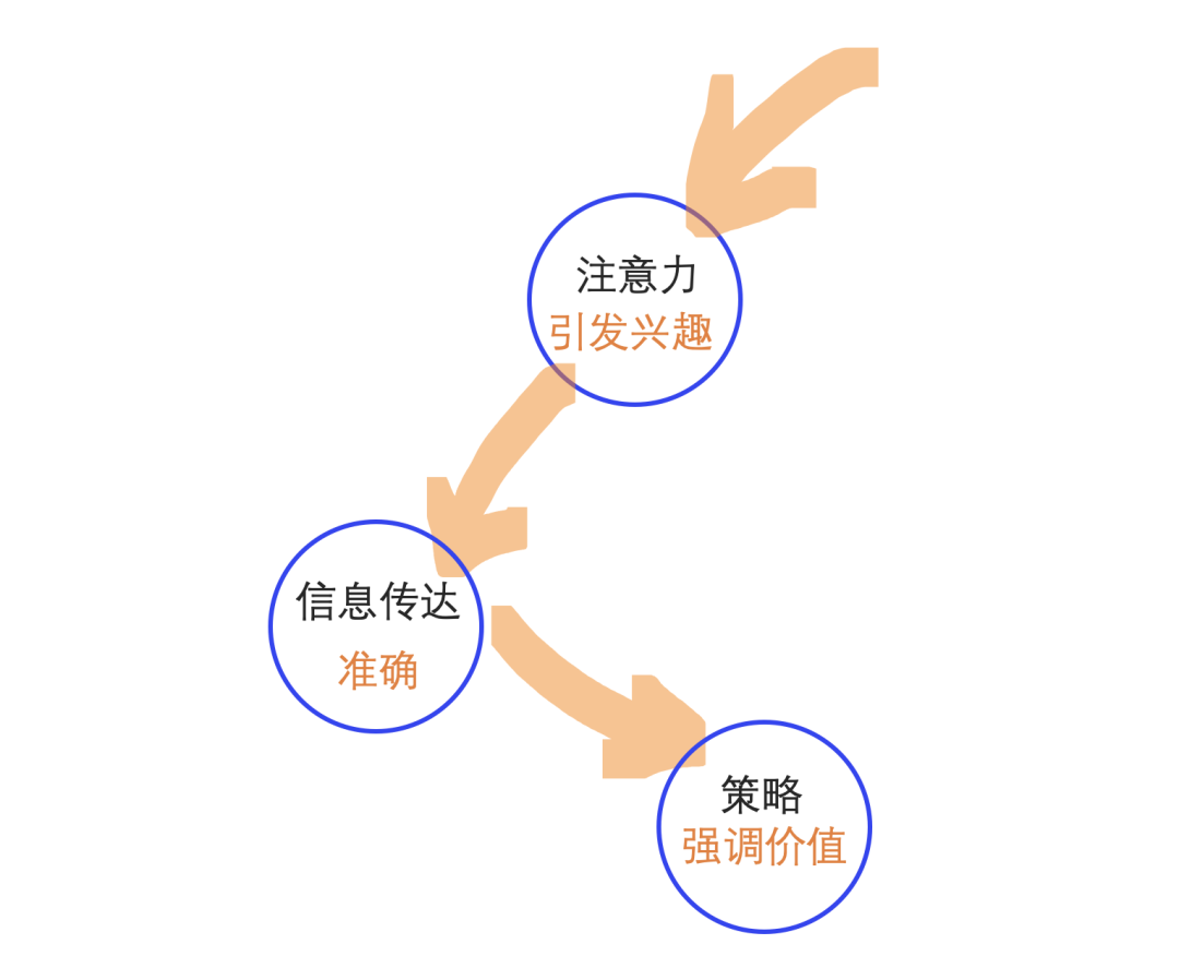 广告落地页优化法则