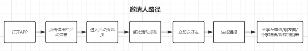 “樊登读书”老带新活动拆解